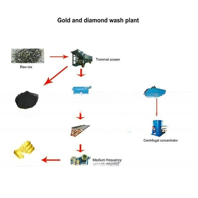 Eficiencia del 98% Equipo de minería de tambor de oro alúvial móvil para la planta de lavado de oro